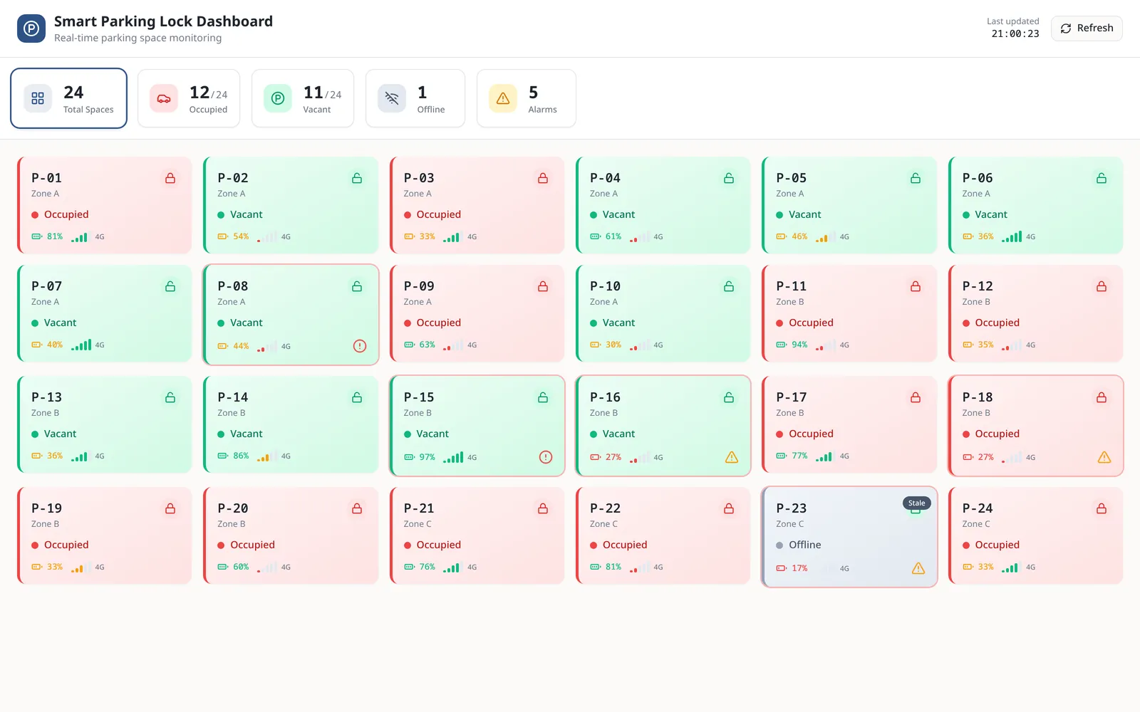 Parking operations dashboard built by NET WIZARDS showing live bay occupancy, device battery levels and alarms